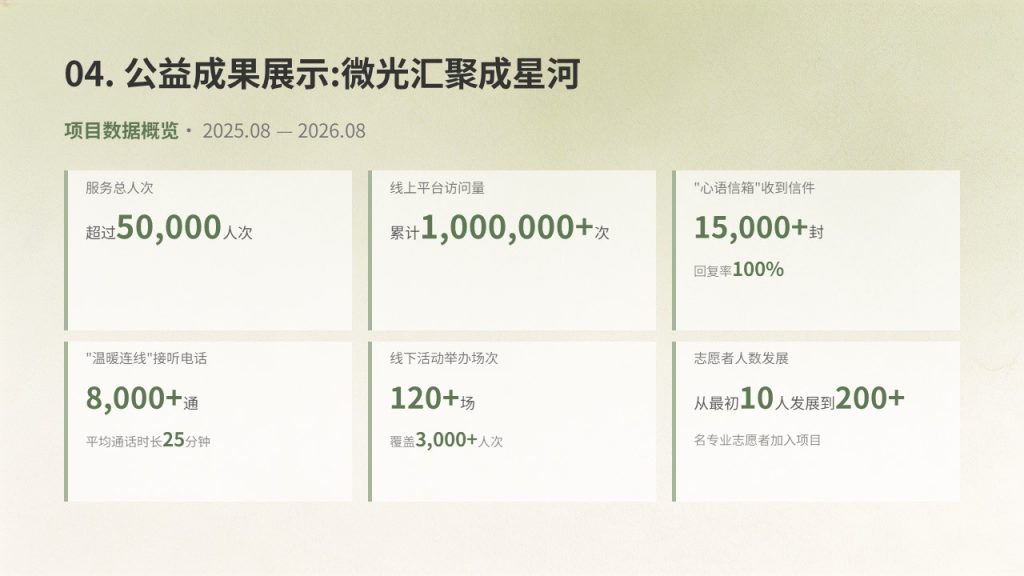 图片[10]-温暖治愈公益宣讲 PPT 心田计划清新暖绿米白志愿活动课件