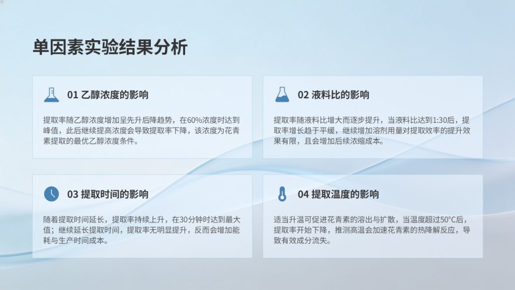 图片[14]-食品科学毕业答辩 PPT 模板 浅蓝学术风 花青素提取工艺【免费下载】