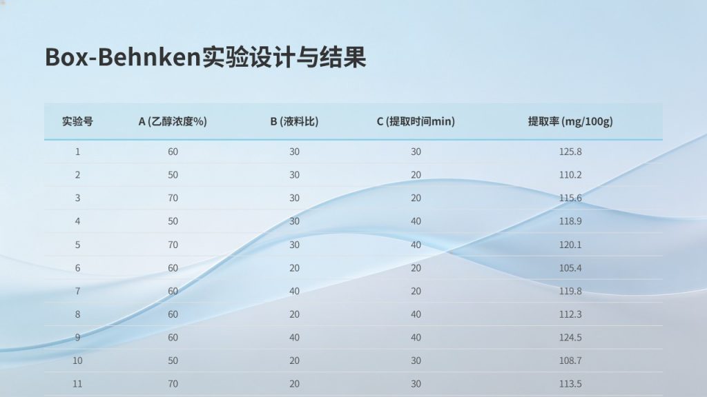 图片[15]-食品科学毕业答辩 PPT 模板 浅蓝学术风 花青素提取工艺【免费下载】