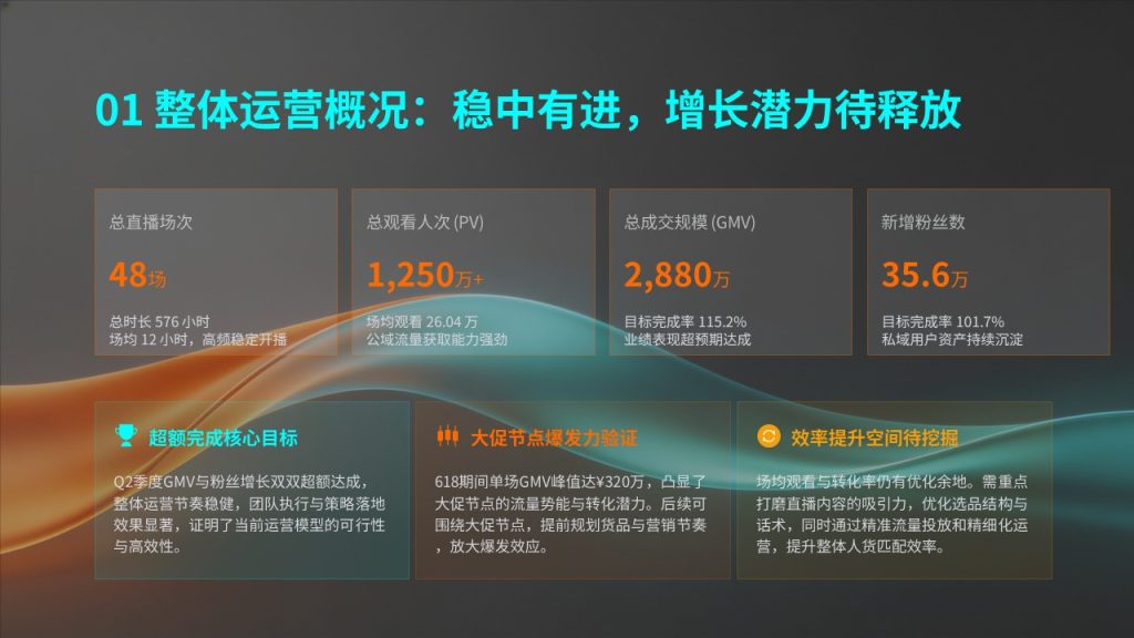图片[3]-潮流互联网风电商直播带货工作总结PPT模板，数据可视化必备
