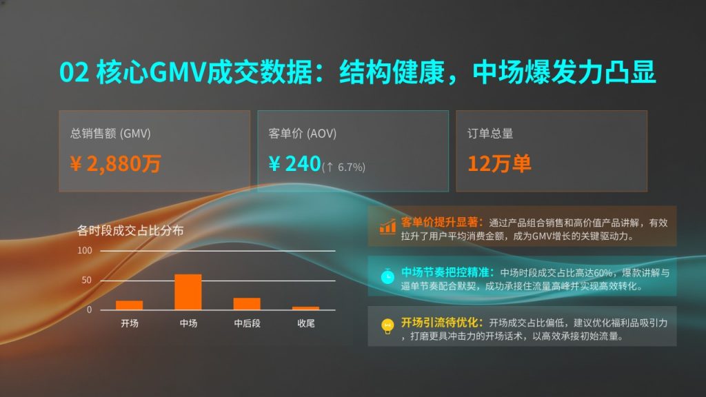 图片[4]-潮流互联网风电商直播带货工作总结PPT模板，数据可视化必备