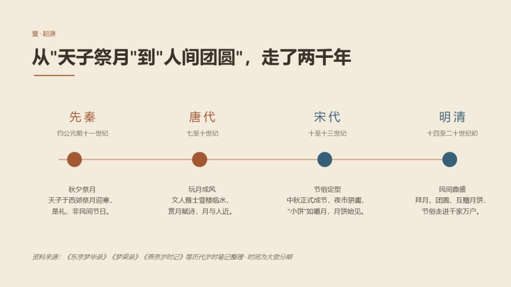 图片[4]-复古国画风中秋非遗文化科普免费PPT模板下载文化馆中秋宣讲课件