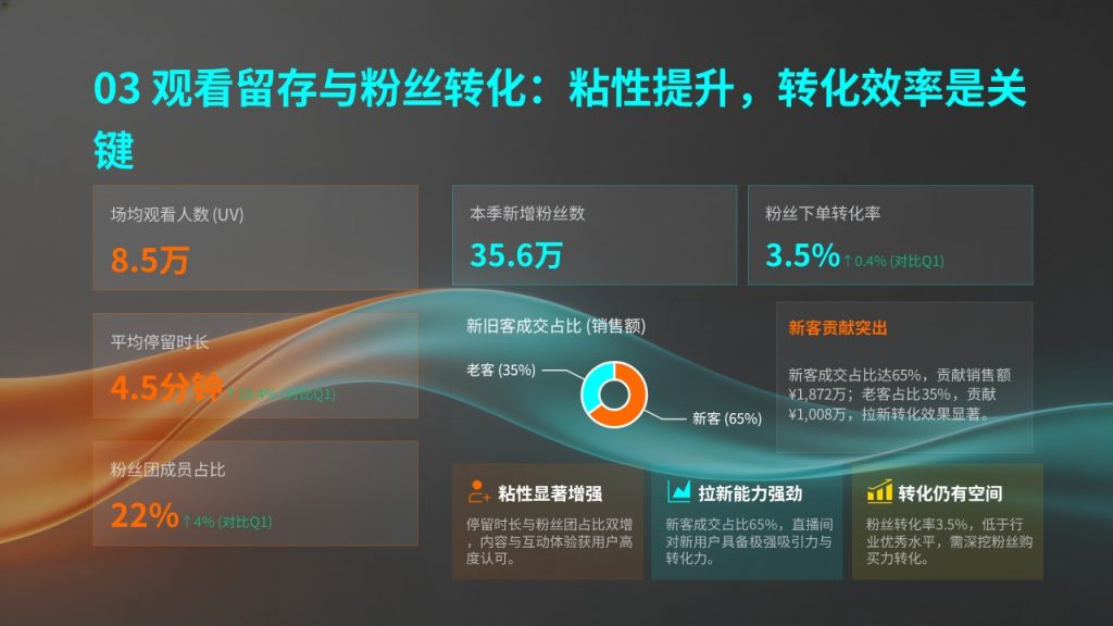 图片[5]-潮流互联网风电商直播带货工作总结PPT模板，数据可视化必备