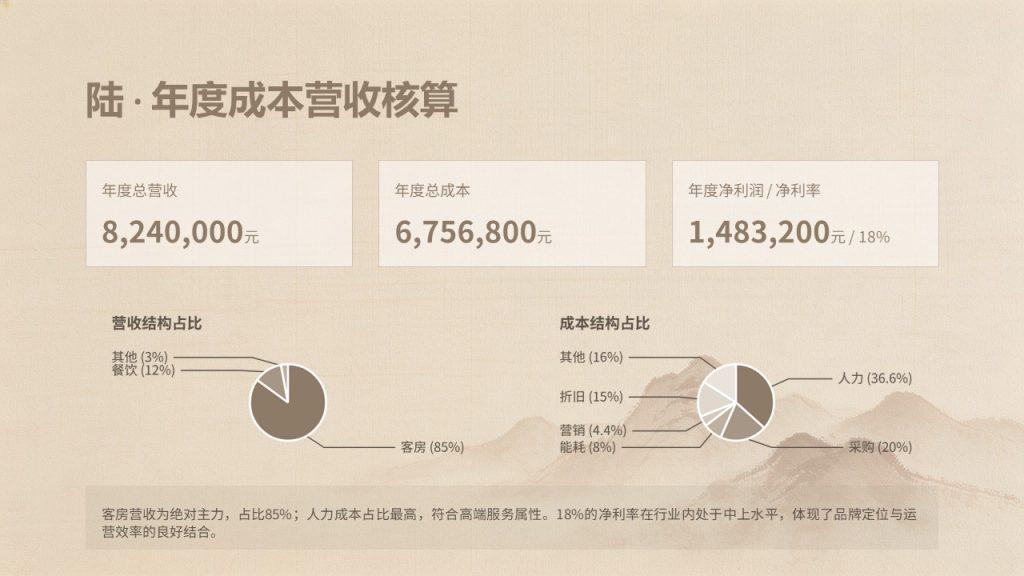 图片[8]-轻奢静谧风酒店民宿运营汇报 PPT 模板，专业复盘必备【免费下载】