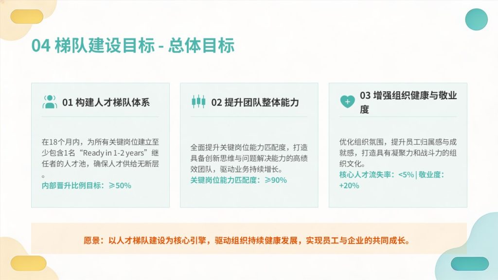 图片[9]-团队建设与人才梯队培养规划 PPT｜企业人才储备干部梯队建设方案模板